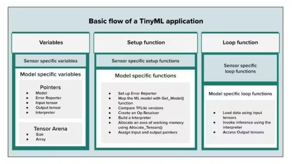 The basic flow of a TinyML application