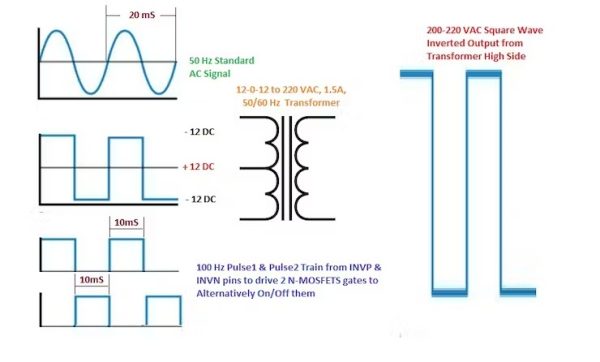 Waveform Generation