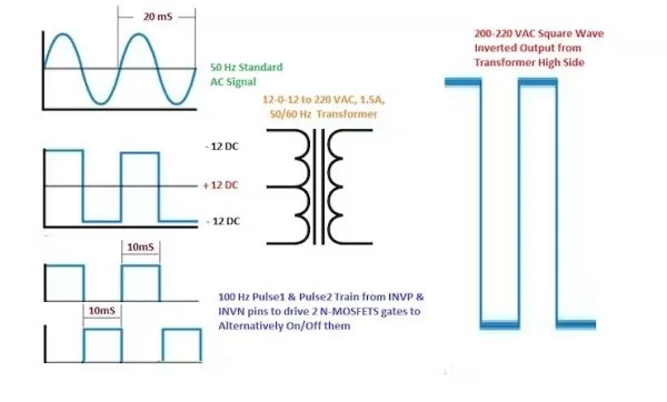 Waveform Generation