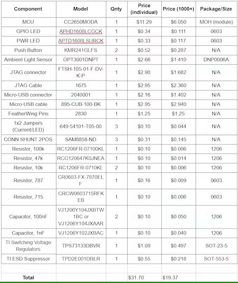 Bill of Materials