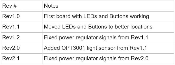 board revisions