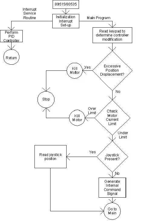 Microcontroller Implementation of a Small Robot Arm Controller