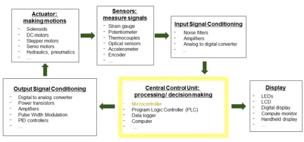 Main components in a measurement and control system