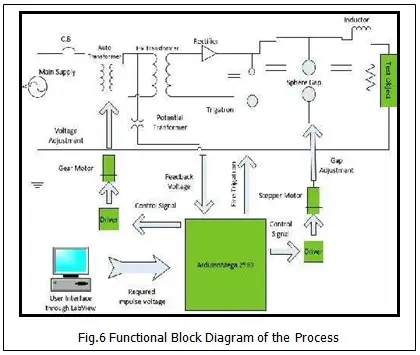 Functional Block Diagram of the Process