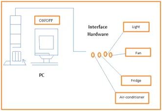 Architecture of the PC home based appliancescontrol