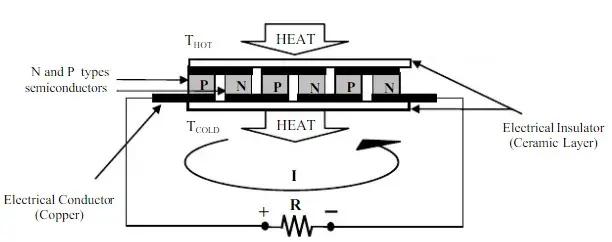 Thermoelectric module in generator mode