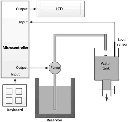 Fluid Level Control System with a Keypad and LCD