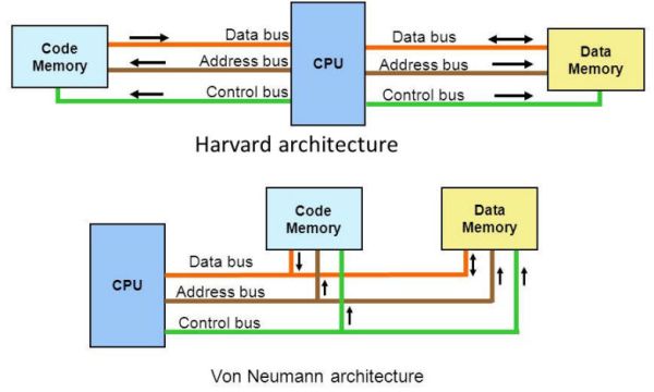 Microprocessor (µP) Microcomputer Architecture