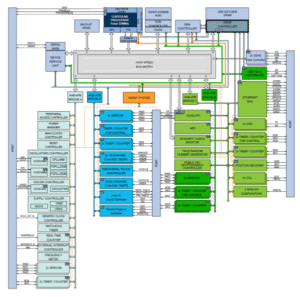 Special Function Registers