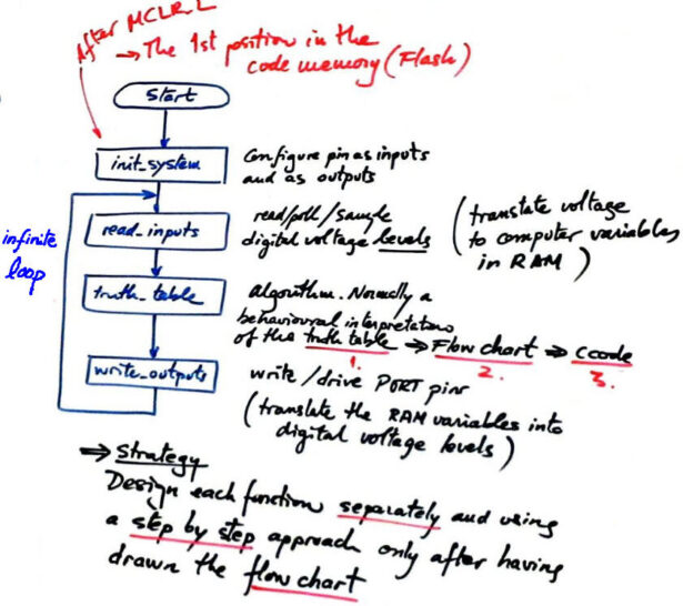 Software organisation Software organisation