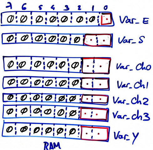 RAM Variables RAM Variables